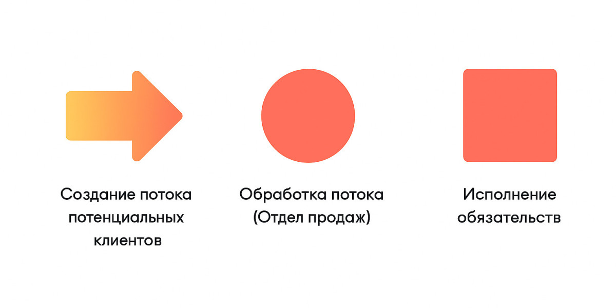Бизнес = стрелочка → кружочек ○ квадратик ◼️